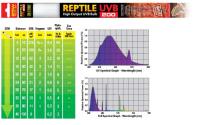 Лампа для черепах УФ REPTILE UVB200 Т8 25Вт 75см/2353